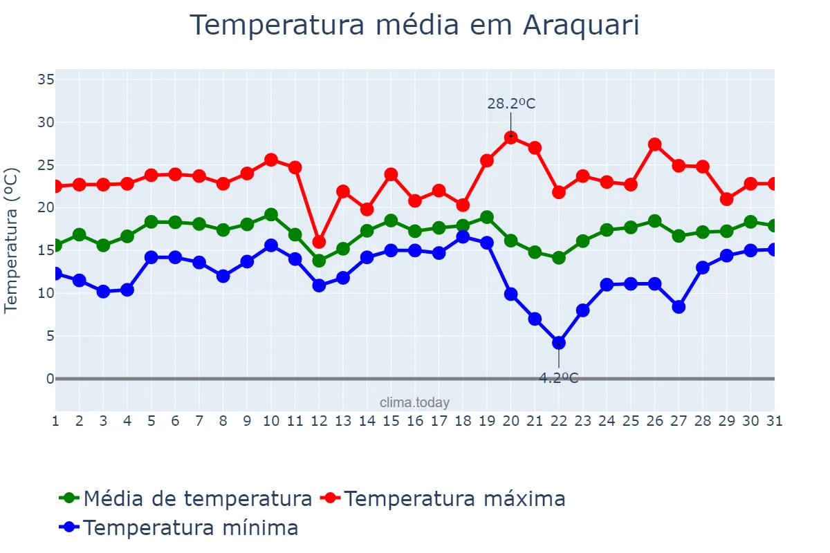 Temperatura em agosto em Araquari, SC, BR