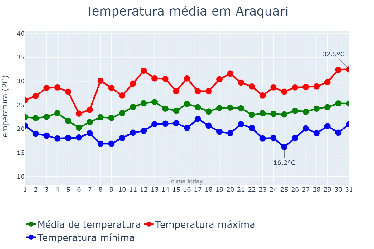Temperatura em dezembro em Araquari, SC, BR