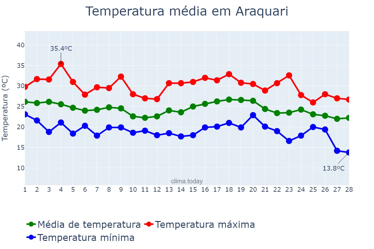 Temperatura em fevereiro em Araquari, SC, BR
