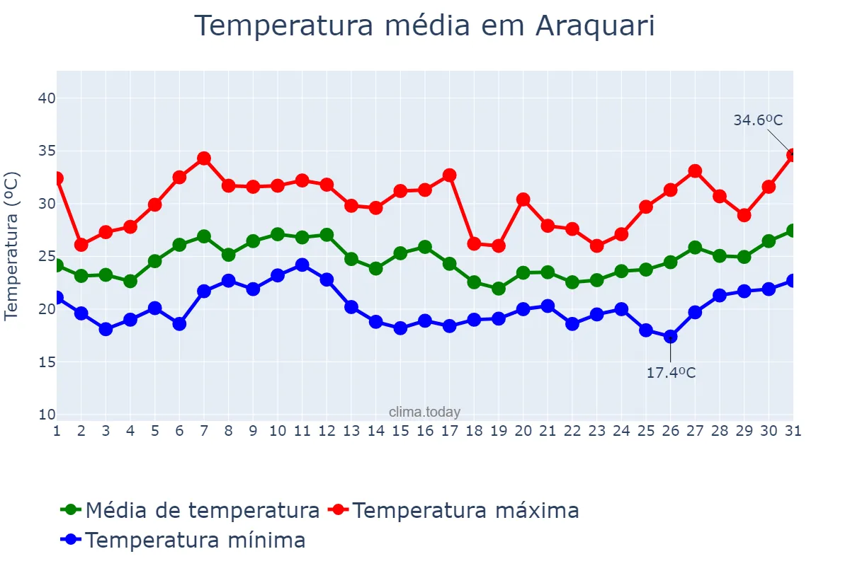 Temperatura em janeiro em Araquari, SC, BR