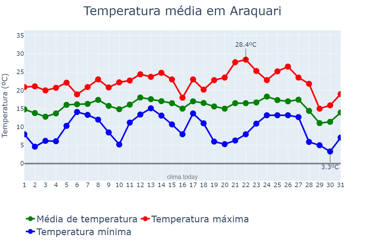 Temperatura em julho em Araquari, SC, BR