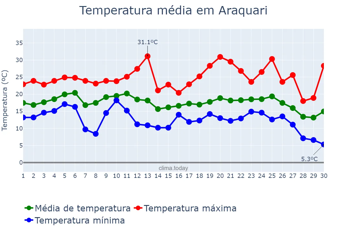Temperatura em junho em Araquari, SC, BR