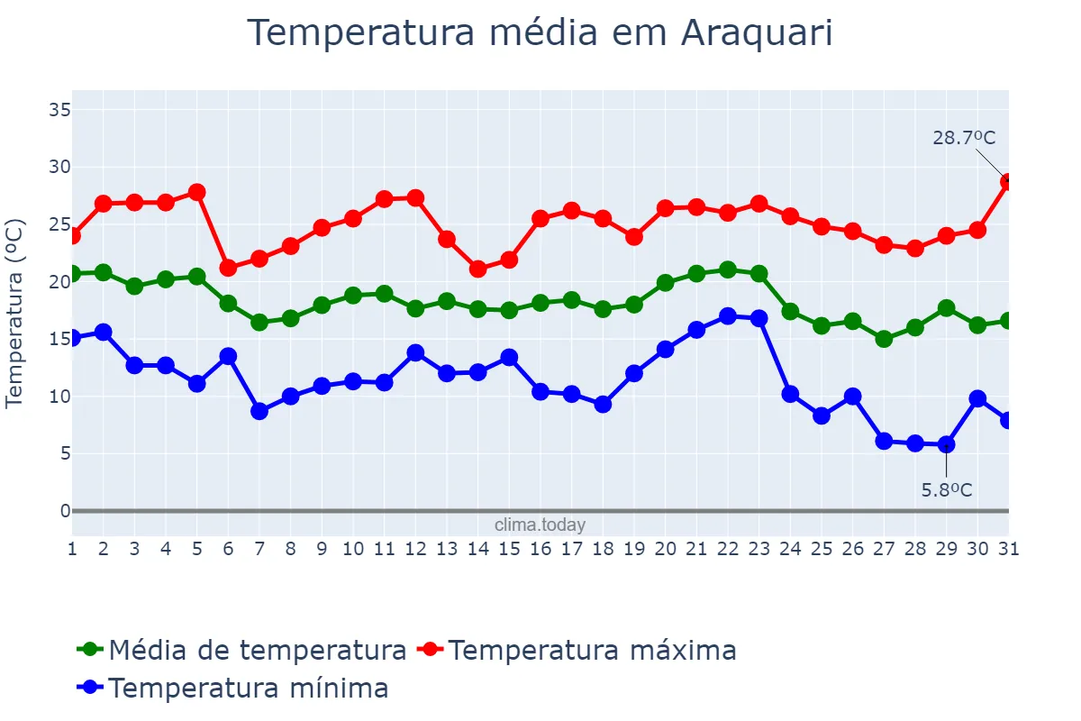 Temperatura em maio em Araquari, SC, BR