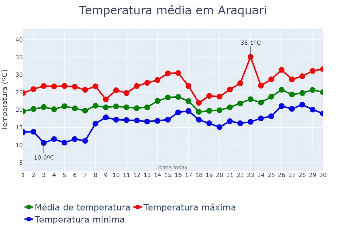 Temperatura em novembro em Araquari, SC, BR
