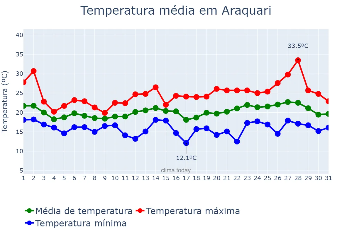 Temperatura em outubro em Araquari, SC, BR