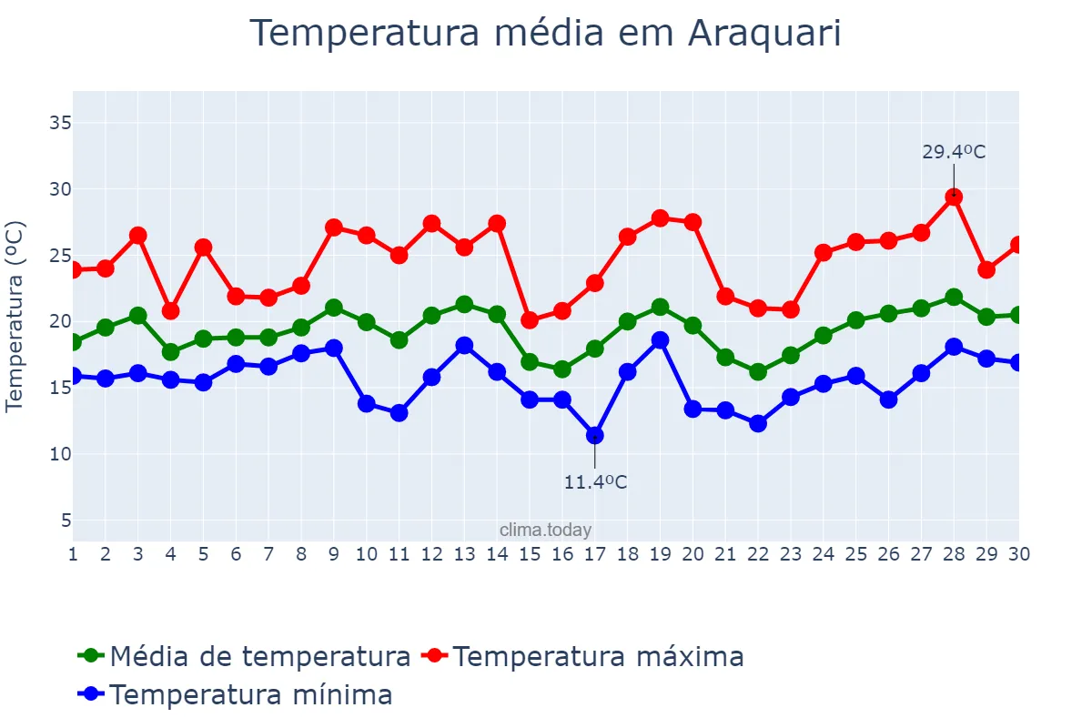 Temperatura em setembro em Araquari, SC, BR