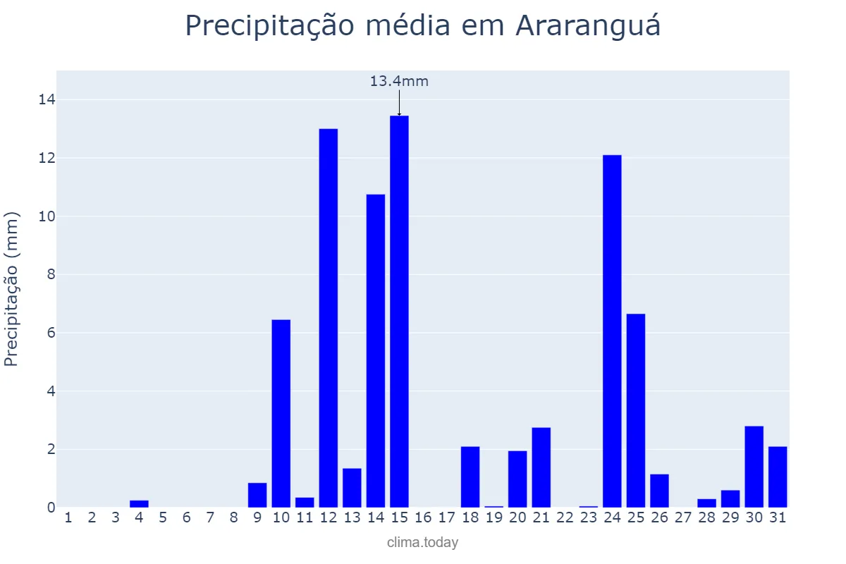 Precipitação em agosto em Araranguá, SC, BR