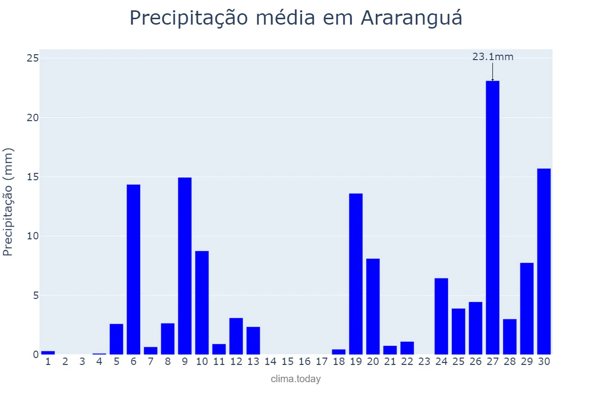 Precipitação em junho em Araranguá, SC, BR