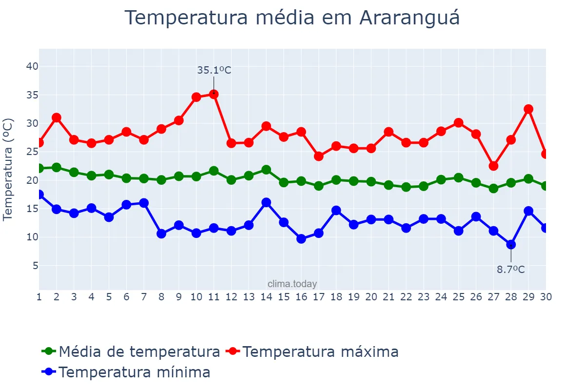 Temperatura em abril em Araranguá, SC, BR