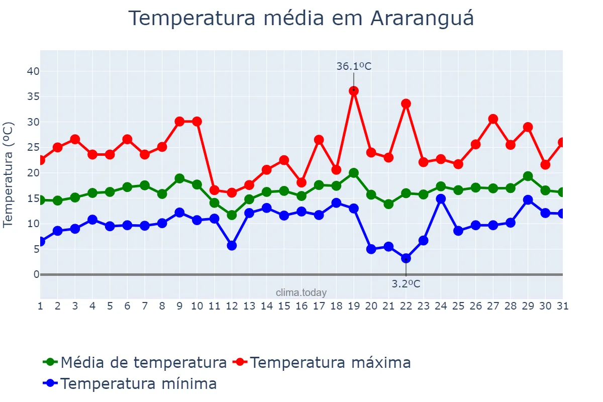 Temperatura em agosto em Araranguá, SC, BR