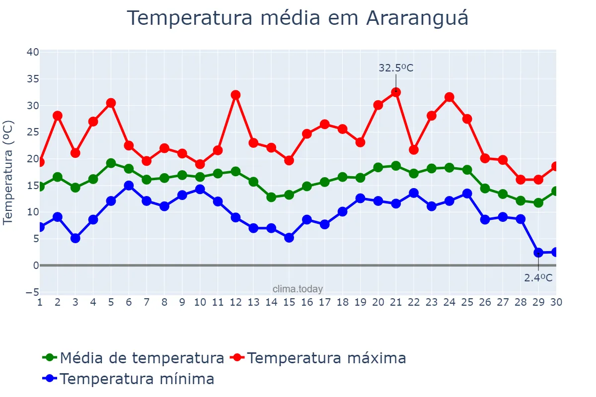 Temperatura em junho em Araranguá, SC, BR