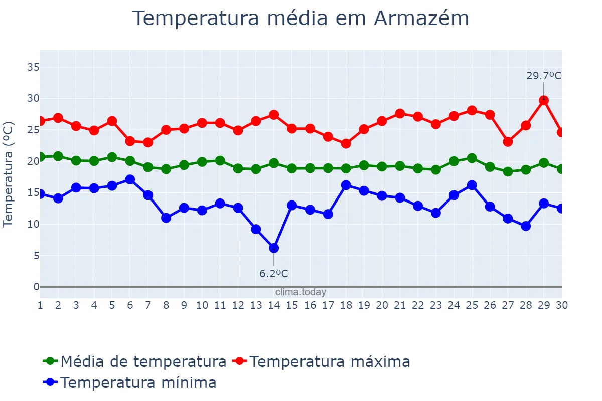Temperatura em abril em Armazém, SC, BR