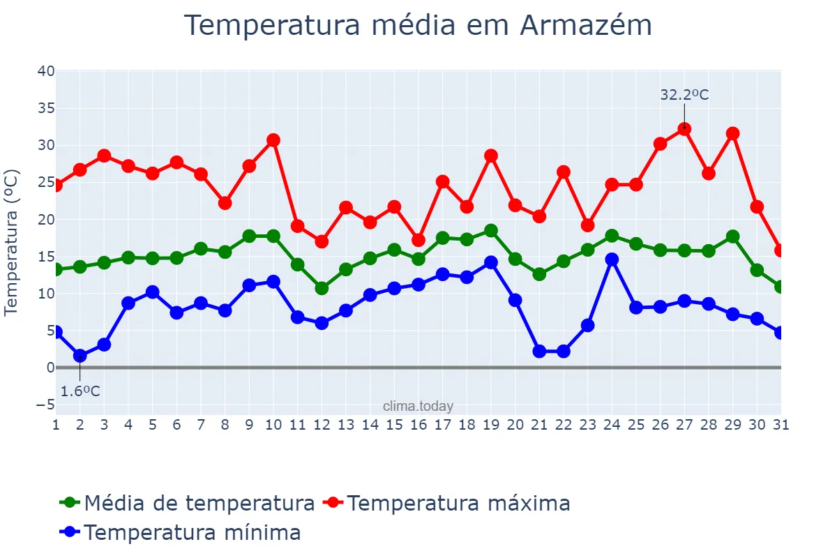 Temperatura em agosto em Armazém, SC, BR