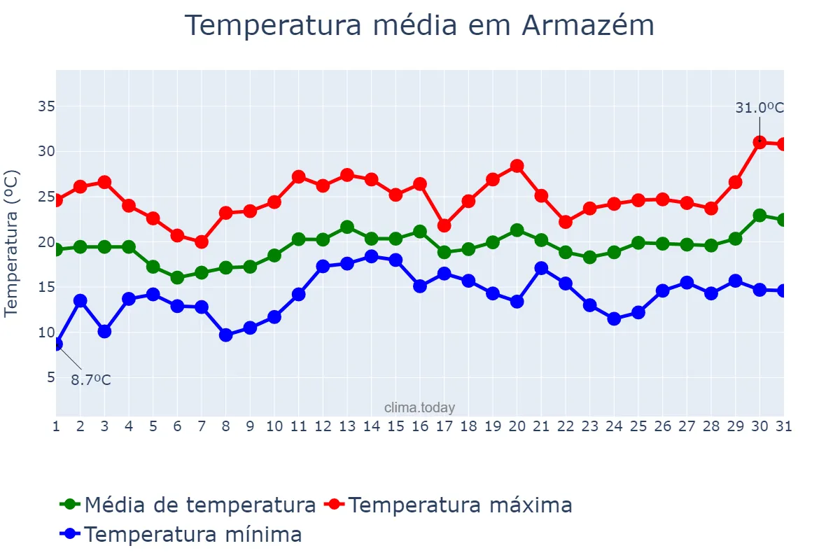 Temperatura em dezembro em Armazém, SC, BR