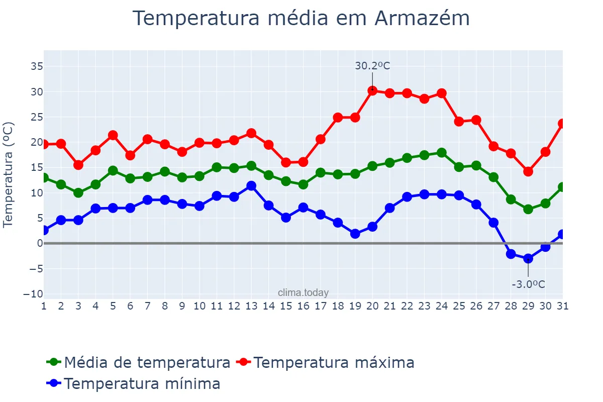 Temperatura em julho em Armazém, SC, BR