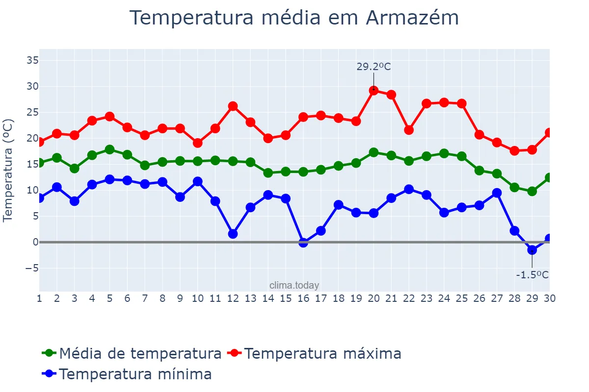 Temperatura em junho em Armazém, SC, BR