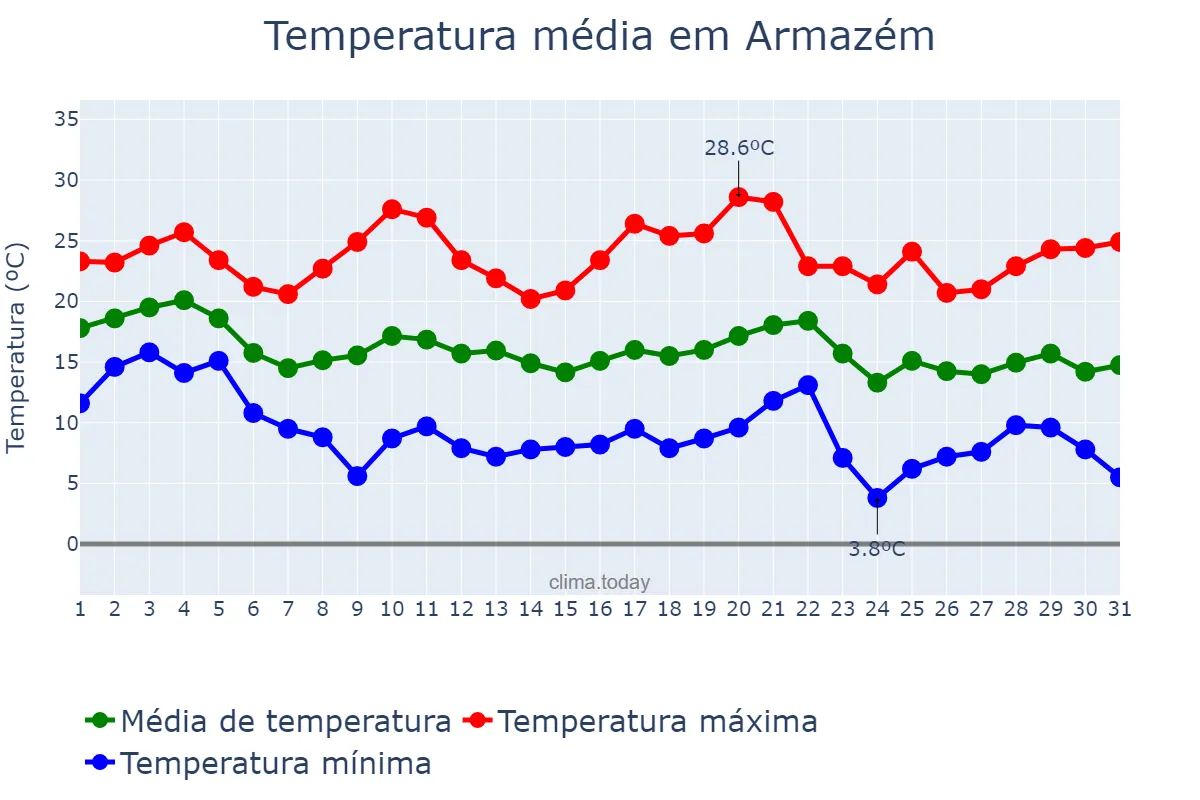 Temperatura em maio em Armazém, SC, BR