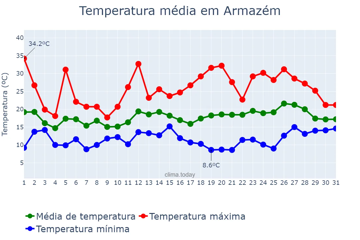 Temperatura em outubro em Armazém, SC, BR