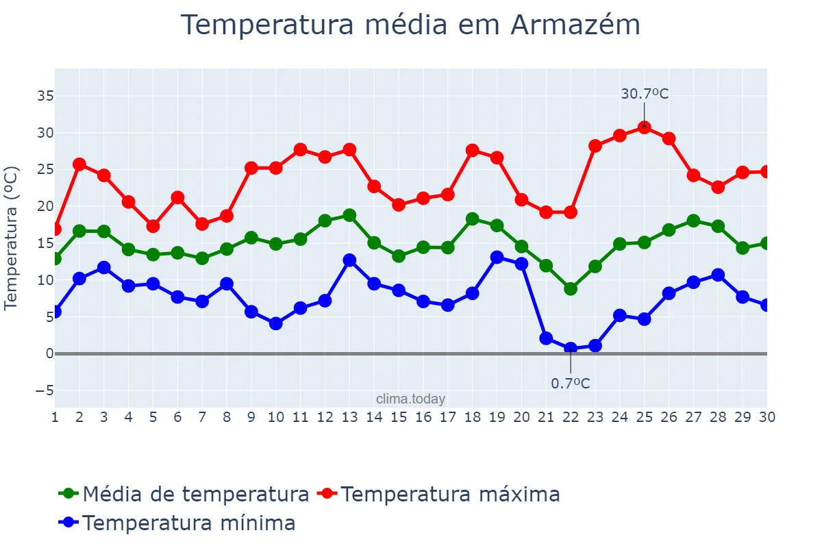 Temperatura em setembro em Armazém, SC, BR