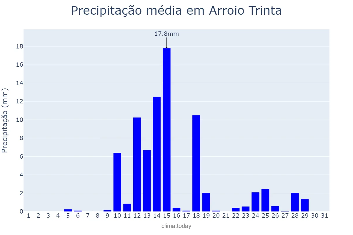 Precipitação em agosto em Arroio Trinta, SC, BR