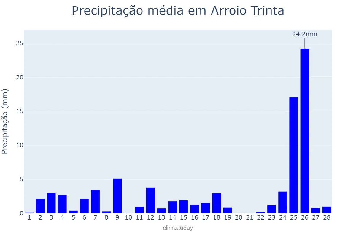 Precipitação em fevereiro em Arroio Trinta, SC, BR
