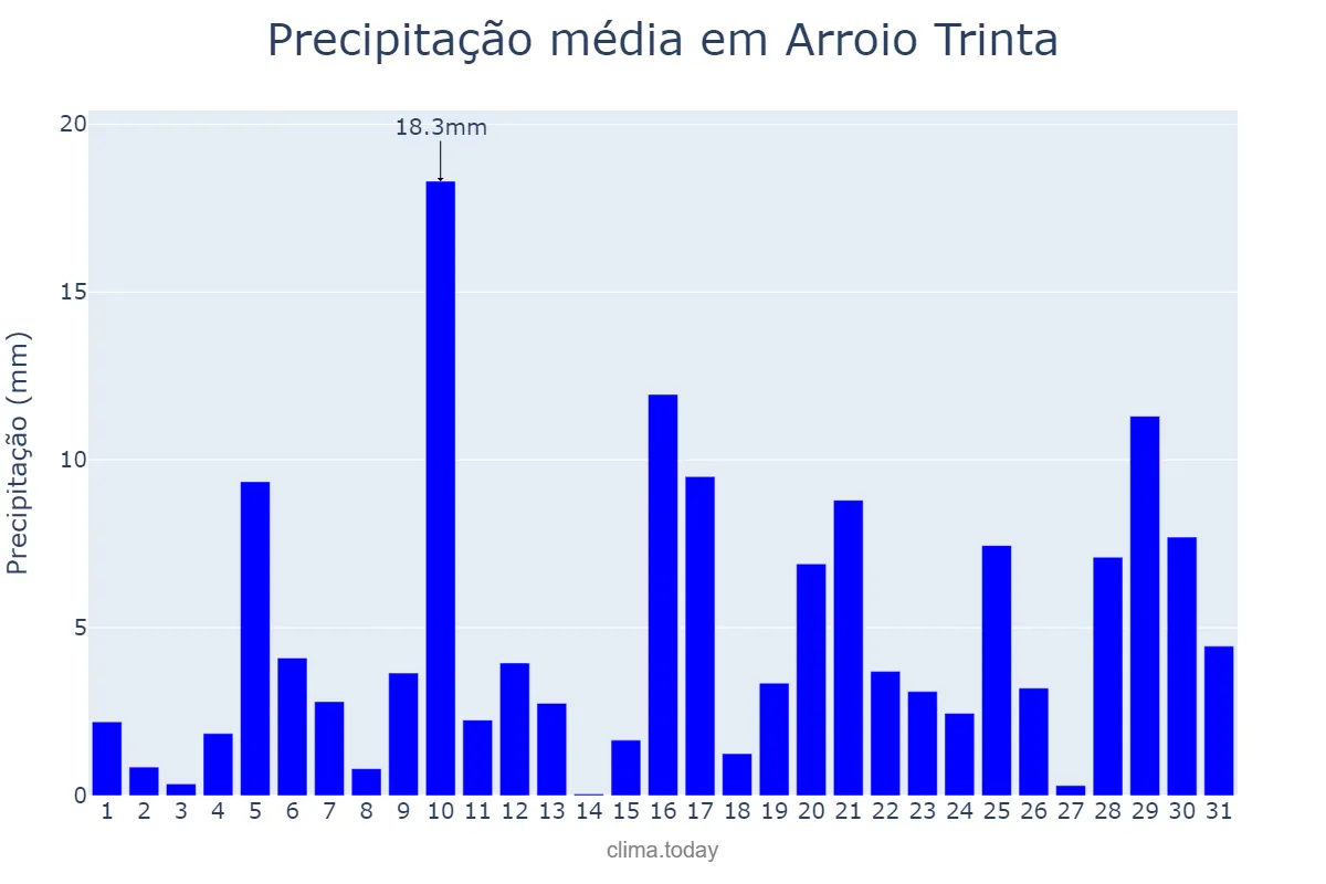 Precipitação em janeiro em Arroio Trinta, SC, BR