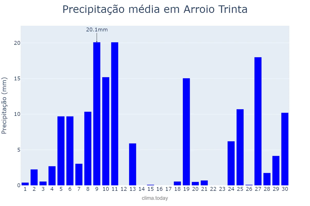 Precipitação em junho em Arroio Trinta, SC, BR