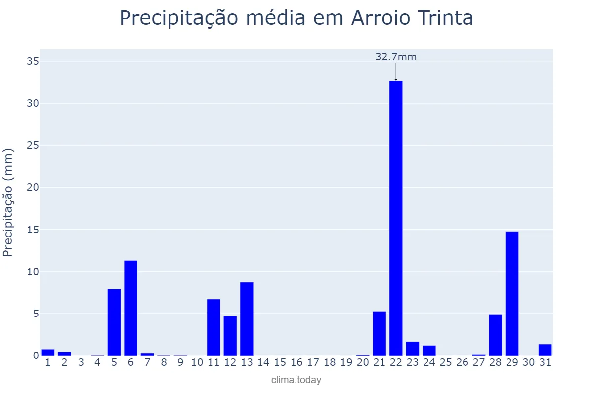 Precipitação em maio em Arroio Trinta, SC, BR