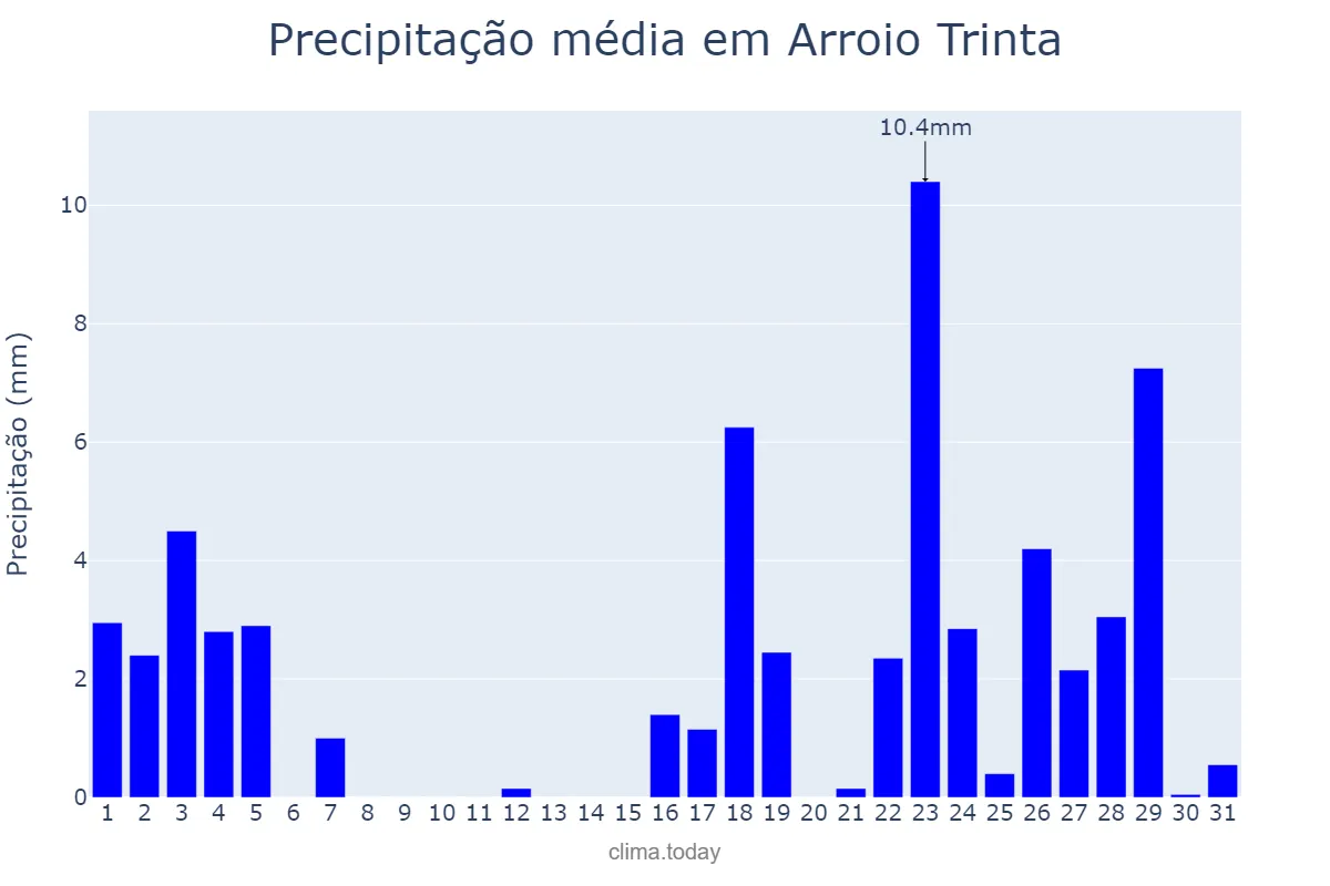 Precipitação em marco em Arroio Trinta, SC, BR