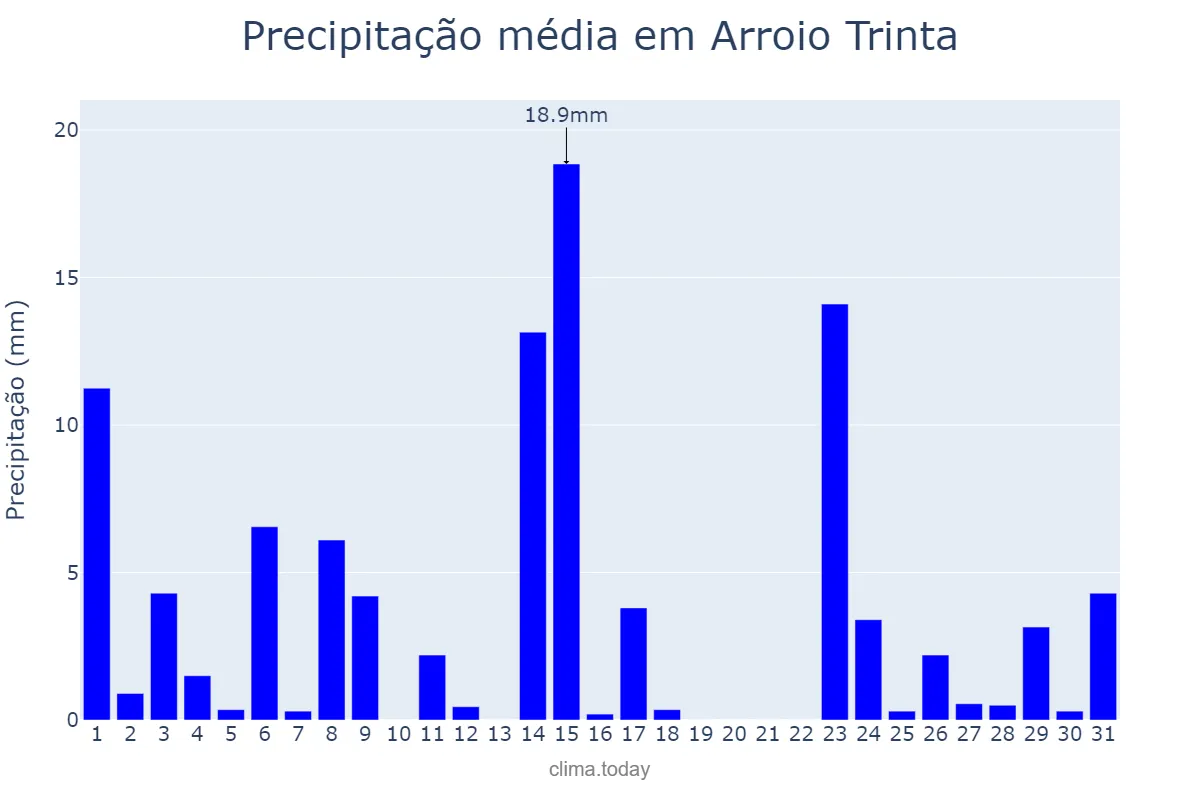 Precipitação em outubro em Arroio Trinta, SC, BR