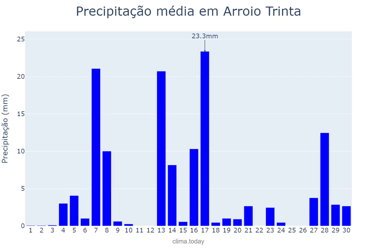 Precipitação em setembro em Arroio Trinta, SC, BR