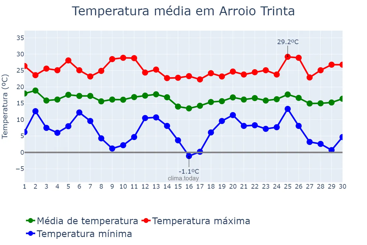Temperatura em abril em Arroio Trinta, SC, BR