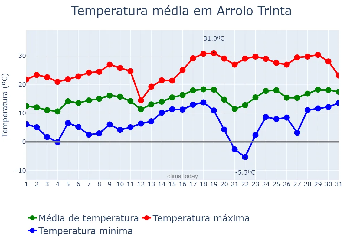 Temperatura em agosto em Arroio Trinta, SC, BR