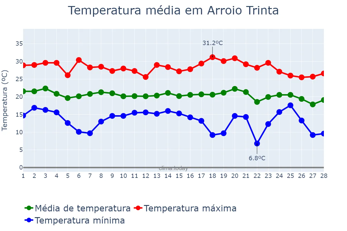 Temperatura em fevereiro em Arroio Trinta, SC, BR