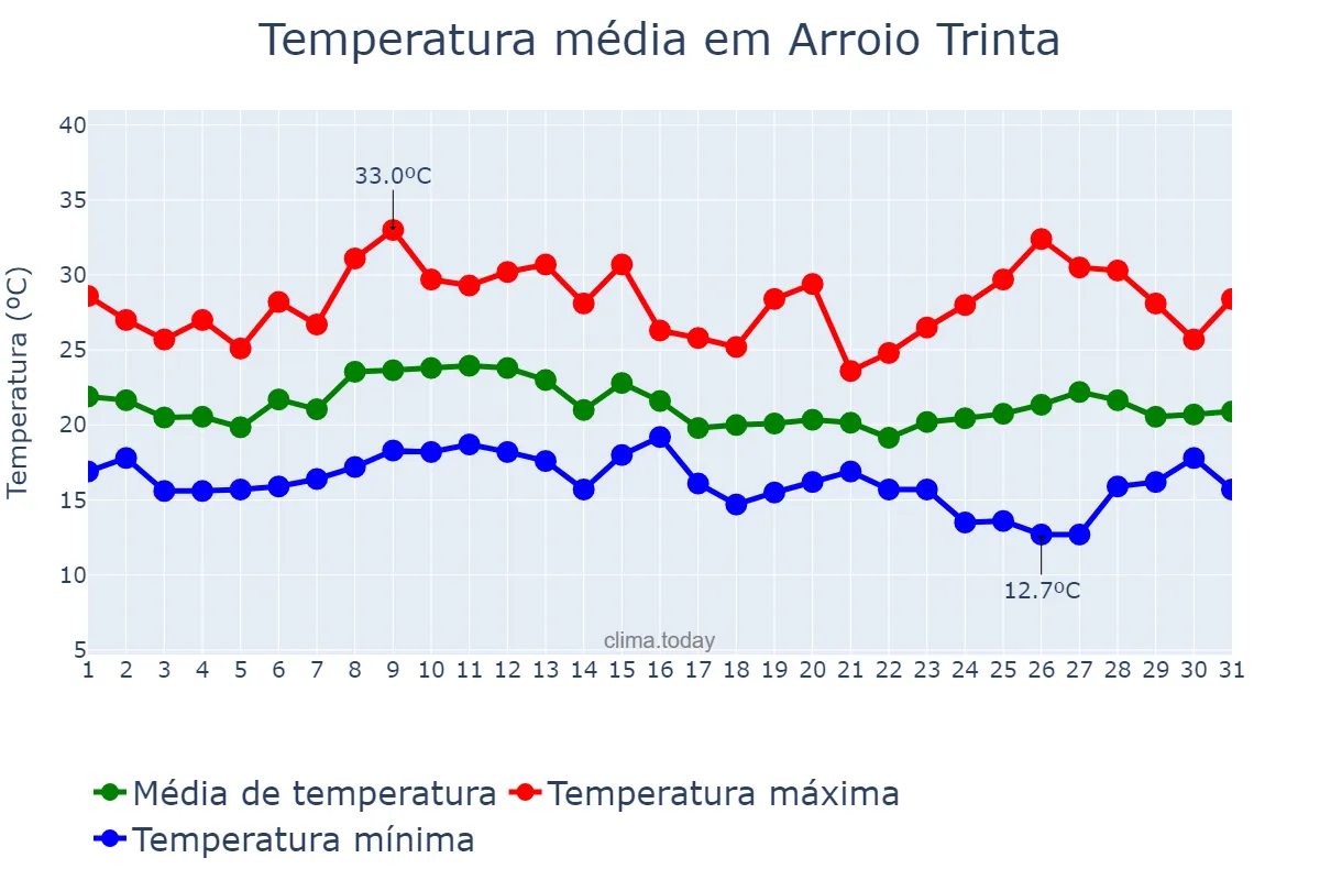Temperatura em janeiro em Arroio Trinta, SC, BR