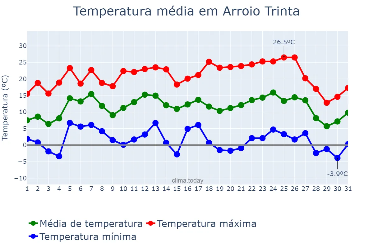 Temperatura em julho em Arroio Trinta, SC, BR
