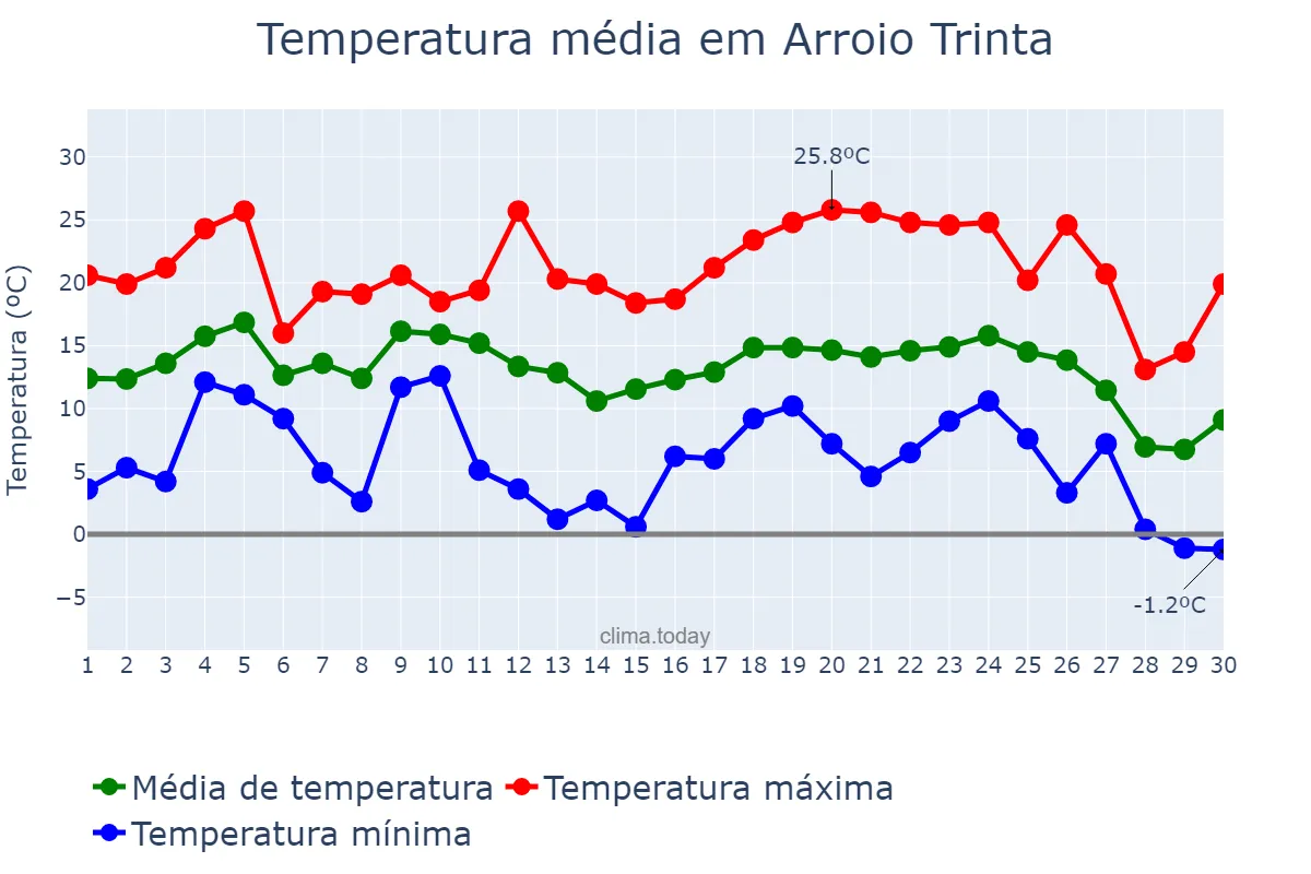 Temperatura em junho em Arroio Trinta, SC, BR