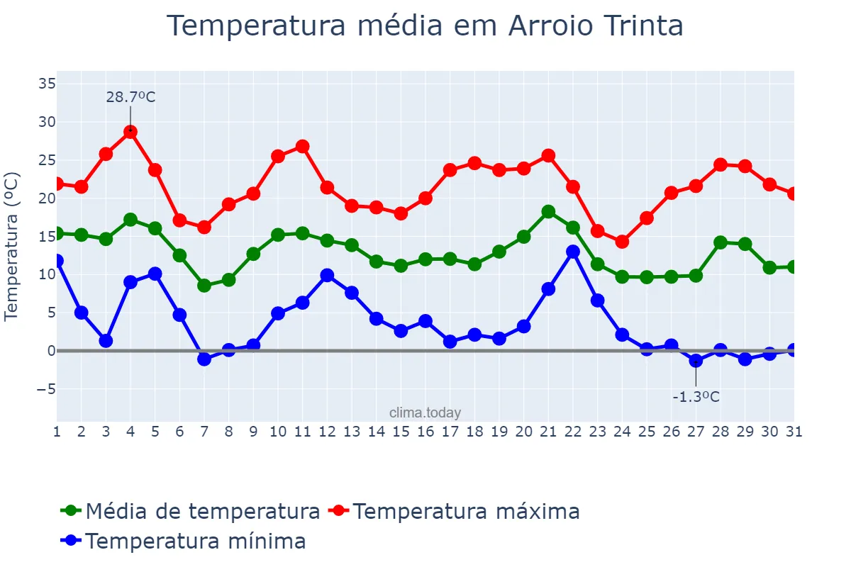 Temperatura em maio em Arroio Trinta, SC, BR