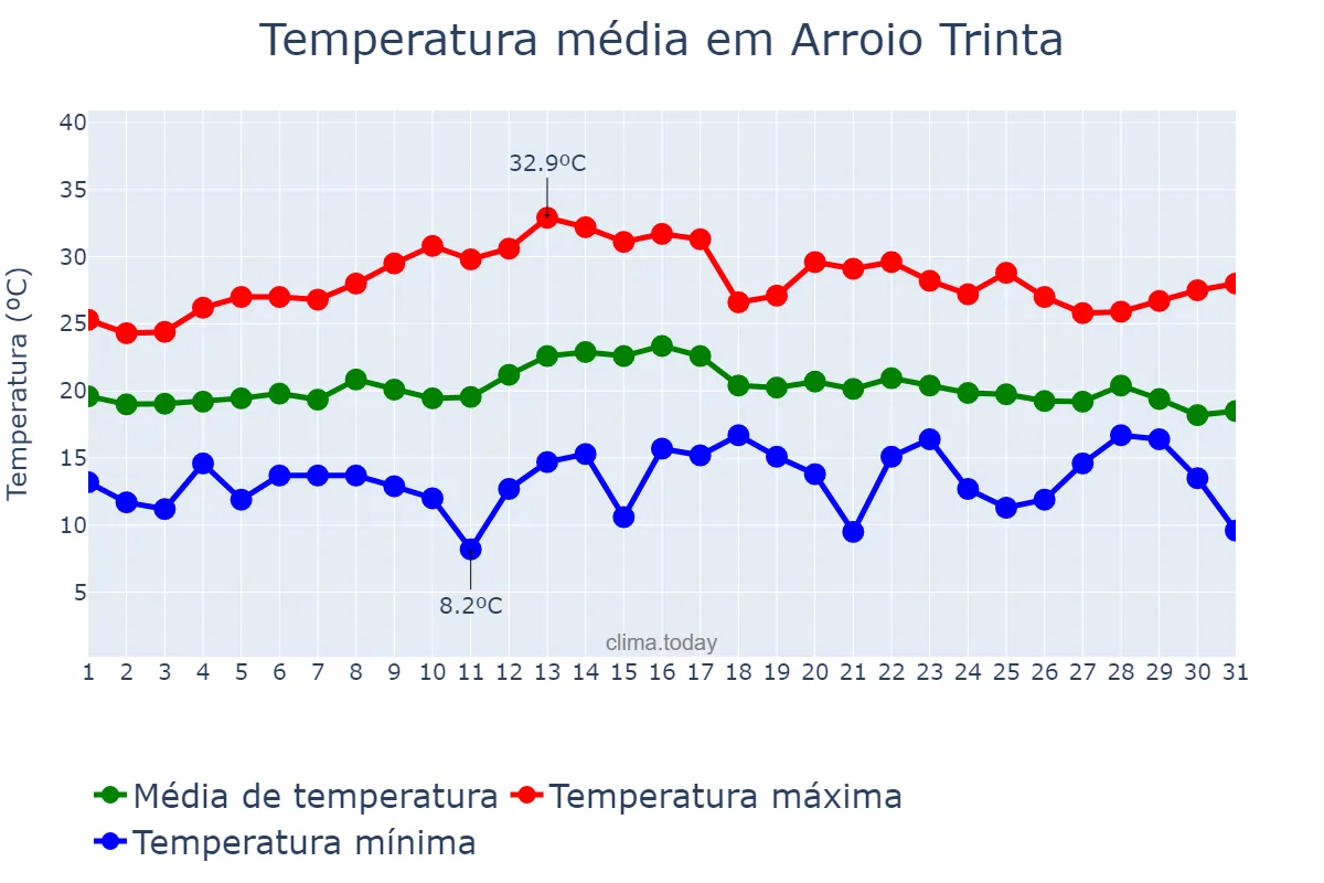 Temperatura em marco em Arroio Trinta, SC, BR