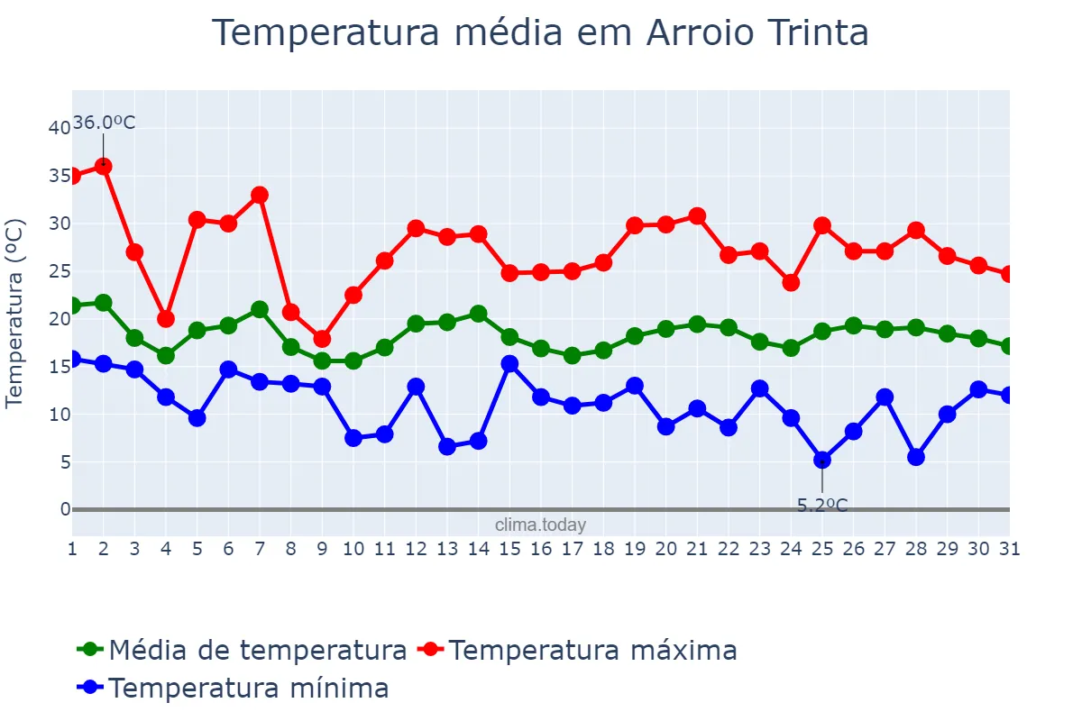 Temperatura em outubro em Arroio Trinta, SC, BR