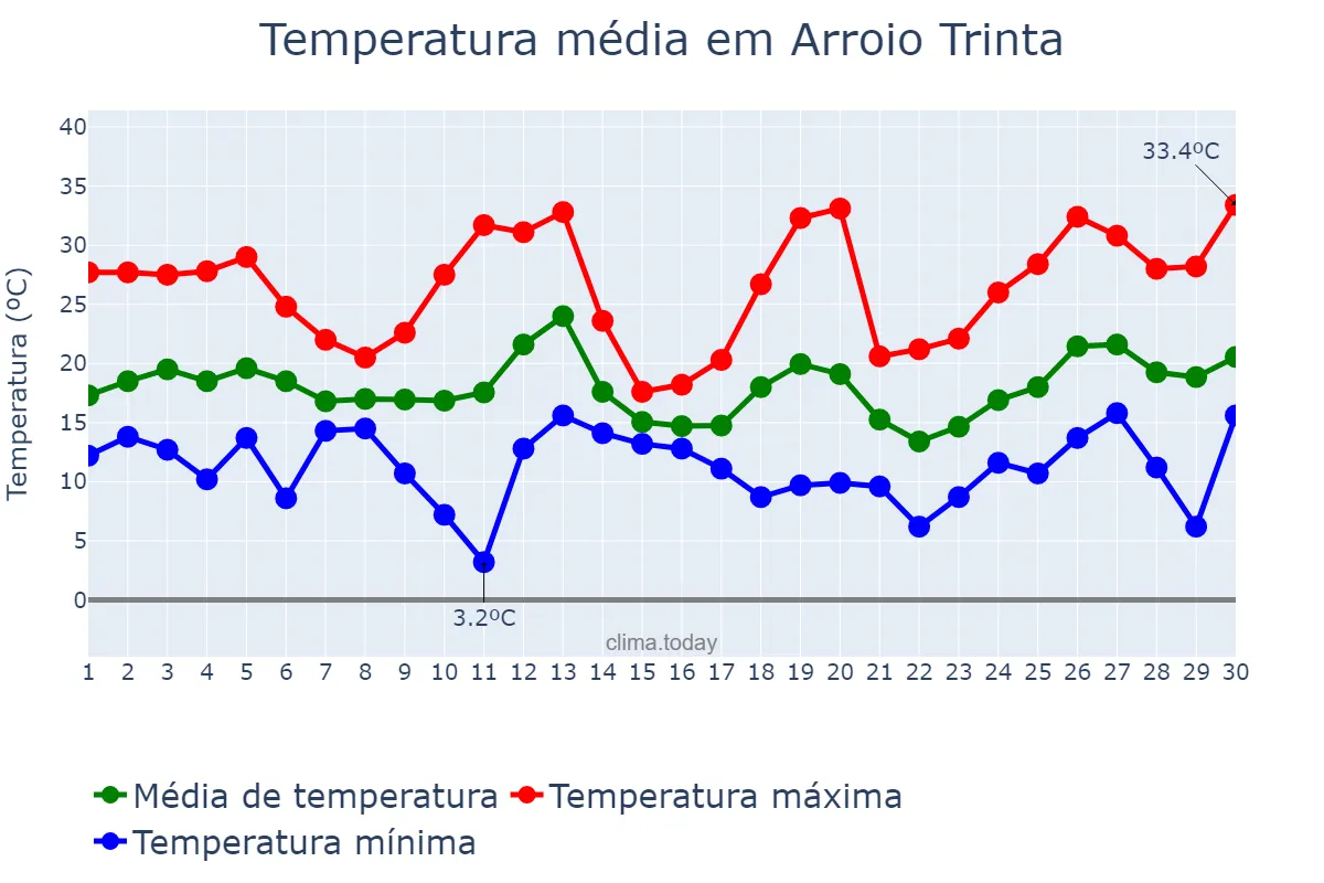Temperatura em setembro em Arroio Trinta, SC, BR