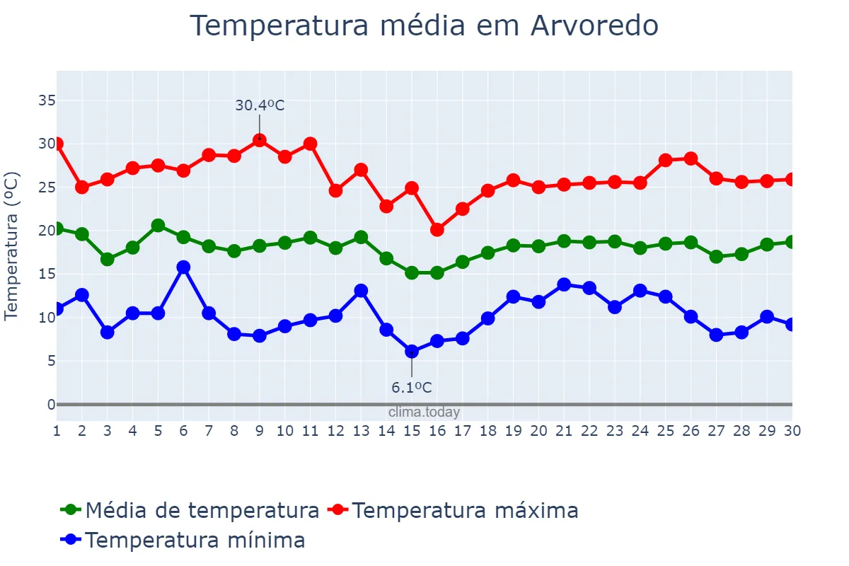 Temperatura em abril em Arvoredo, SC, BR