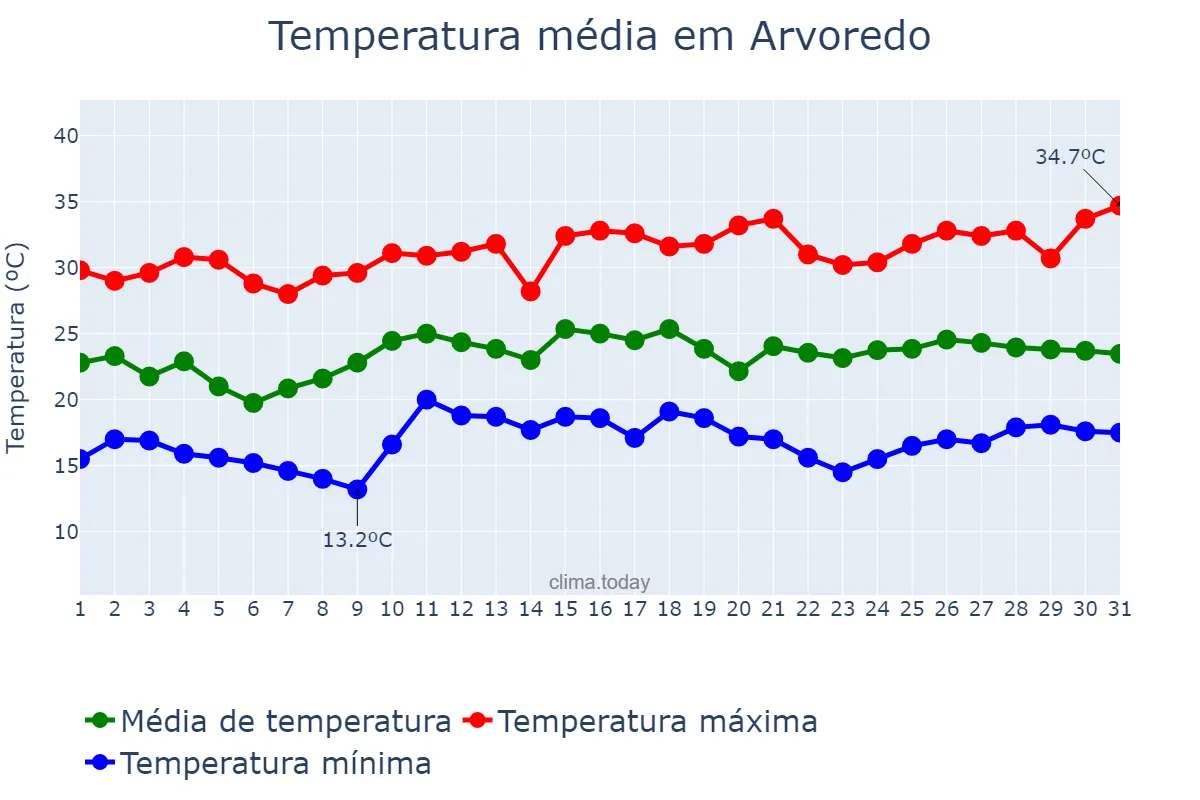 Temperatura em dezembro em Arvoredo, SC, BR