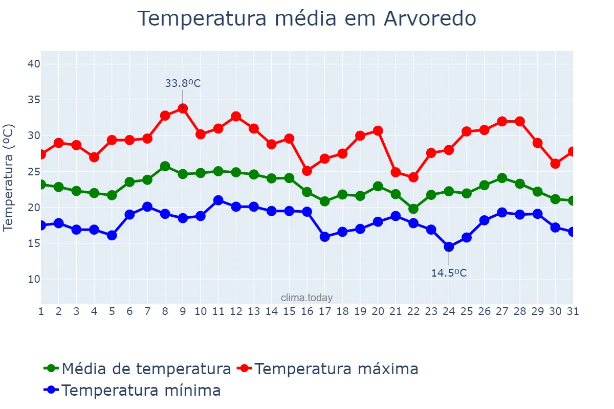Temperatura em janeiro em Arvoredo, SC, BR
