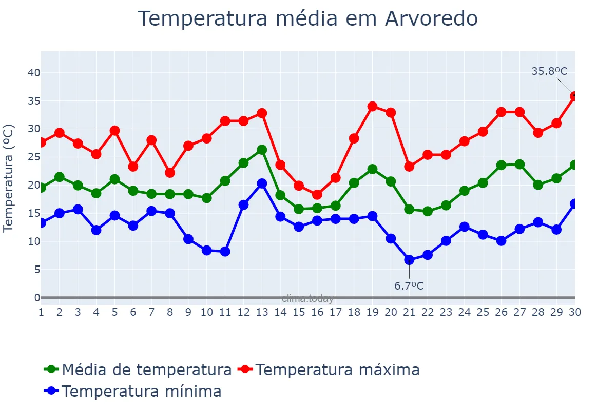 Temperatura em setembro em Arvoredo, SC, BR