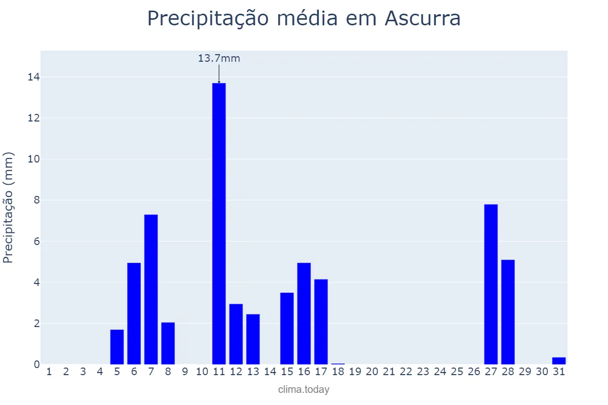 Precipitação em julho em Ascurra, SC, BR