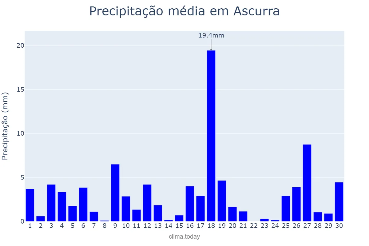 Precipitação em novembro em Ascurra, SC, BR