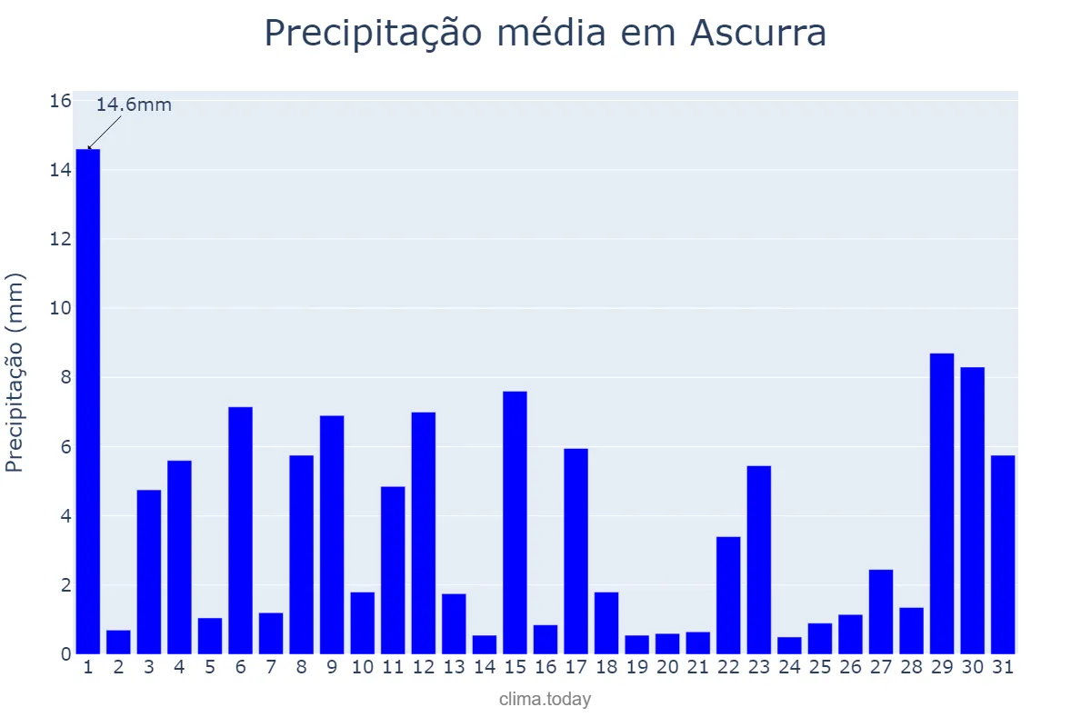 Precipitação em outubro em Ascurra, SC, BR