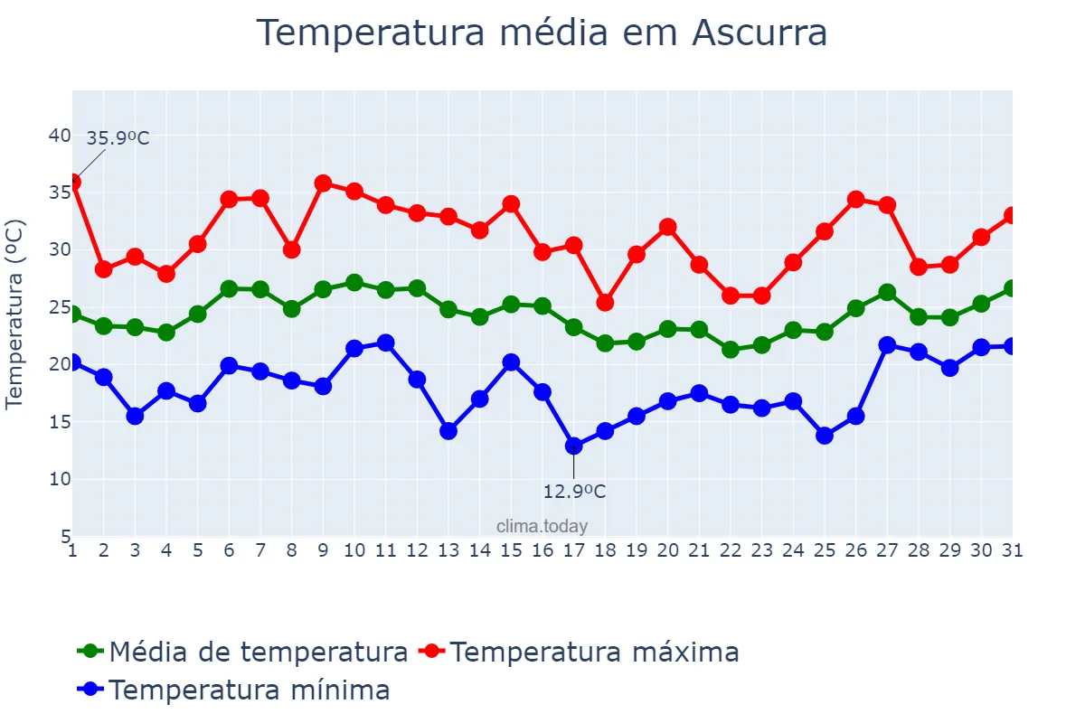 Temperatura em janeiro em Ascurra, SC, BR