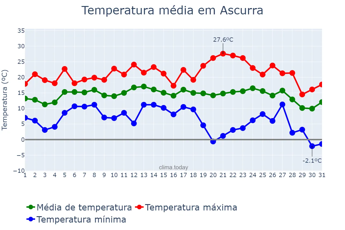 Temperatura em julho em Ascurra, SC, BR